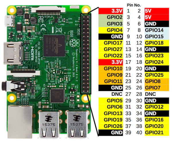 Pi Pinout